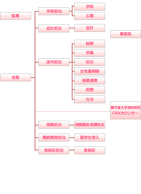 組織図